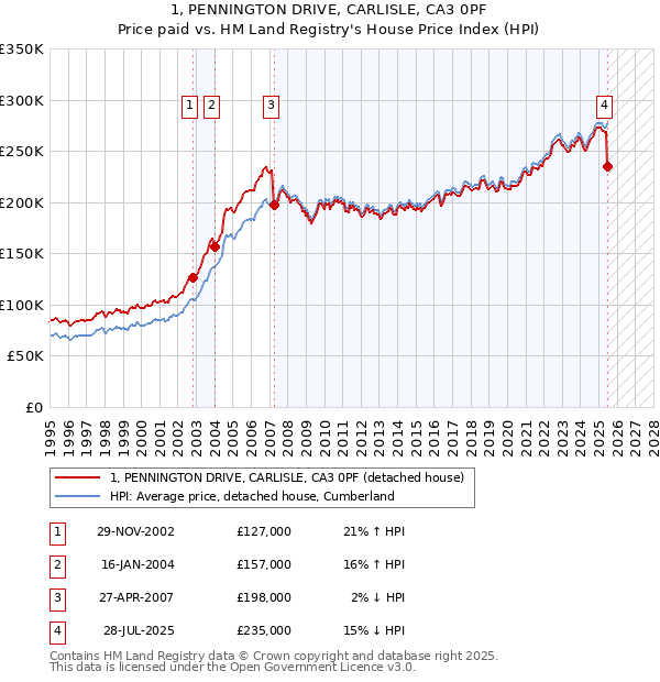 1, PENNINGTON DRIVE, CARLISLE, CA3 0PF: Price paid vs HM Land Registry's House Price Index