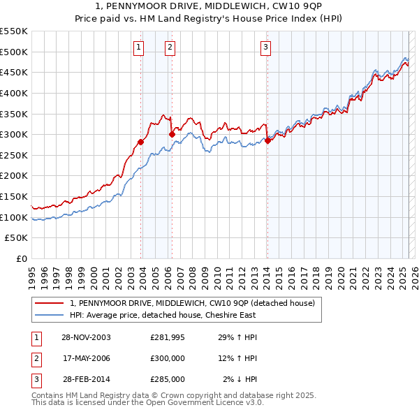 1, PENNYMOOR DRIVE, MIDDLEWICH, CW10 9QP: Price paid vs HM Land Registry's House Price Index
