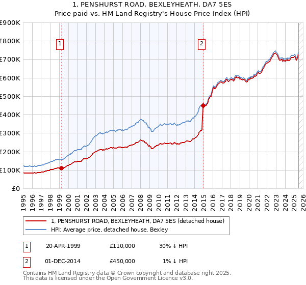 1, PENSHURST ROAD, BEXLEYHEATH, DA7 5ES: Price paid vs HM Land Registry's House Price Index