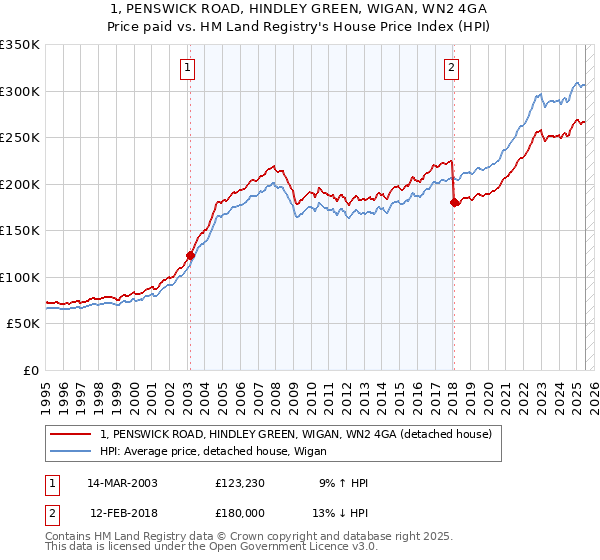 1, PENSWICK ROAD, HINDLEY GREEN, WIGAN, WN2 4GA: Price paid vs HM Land Registry's House Price Index