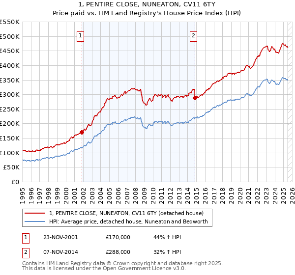 1, PENTIRE CLOSE, NUNEATON, CV11 6TY: Price paid vs HM Land Registry's House Price Index