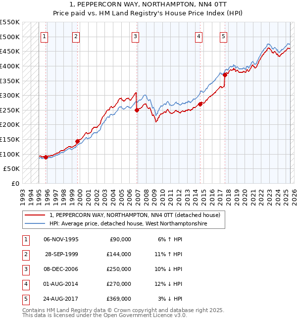 1, PEPPERCORN WAY, NORTHAMPTON, NN4 0TT: Price paid vs HM Land Registry's House Price Index