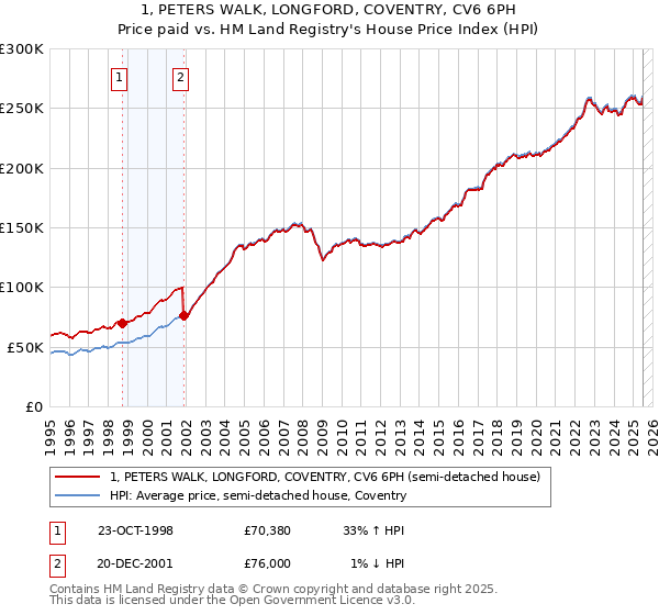 1, PETERS WALK, LONGFORD, COVENTRY, CV6 6PH: Price paid vs HM Land Registry's House Price Index