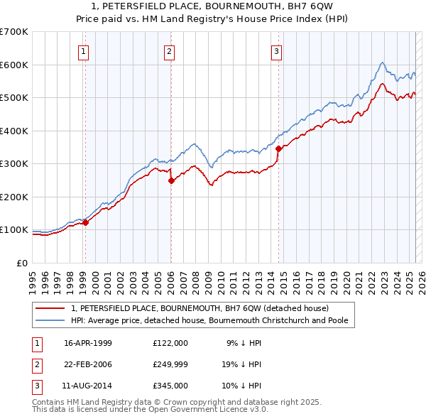 1, PETERSFIELD PLACE, BOURNEMOUTH, BH7 6QW: Price paid vs HM Land Registry's House Price Index