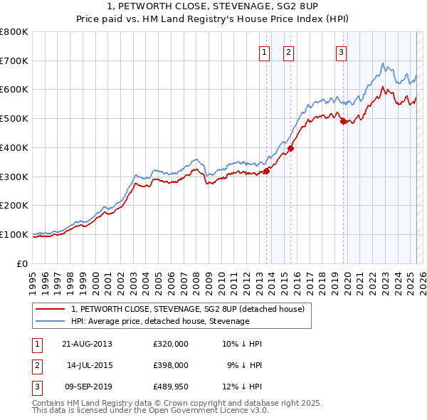 1, PETWORTH CLOSE, STEVENAGE, SG2 8UP: Price paid vs HM Land Registry's House Price Index