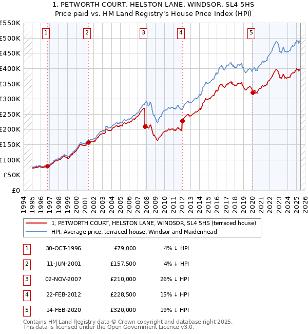 1, PETWORTH COURT, HELSTON LANE, WINDSOR, SL4 5HS: Price paid vs HM Land Registry's House Price Index