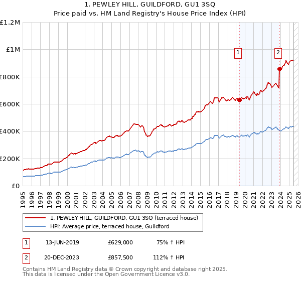 1, PEWLEY HILL, GUILDFORD, GU1 3SQ: Price paid vs HM Land Registry's House Price Index
