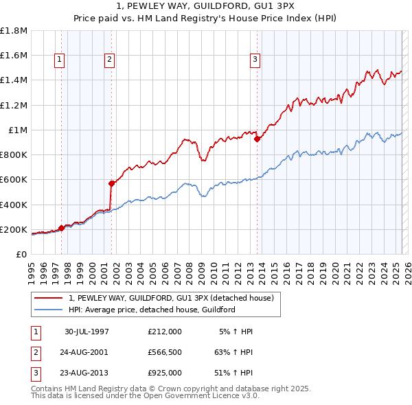 1, PEWLEY WAY, GUILDFORD, GU1 3PX: Price paid vs HM Land Registry's House Price Index