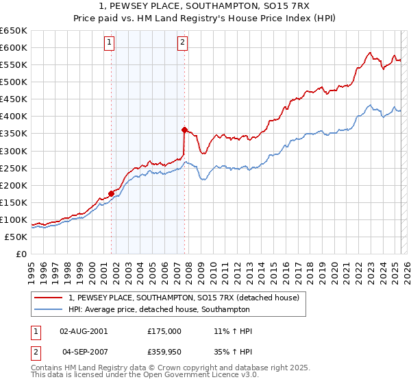 1, PEWSEY PLACE, SOUTHAMPTON, SO15 7RX: Price paid vs HM Land Registry's House Price Index