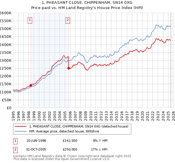 1, PHEASANT CLOSE, CHIPPENHAM, SN14 0XG: Price paid vs HM Land Registry's House Price Index