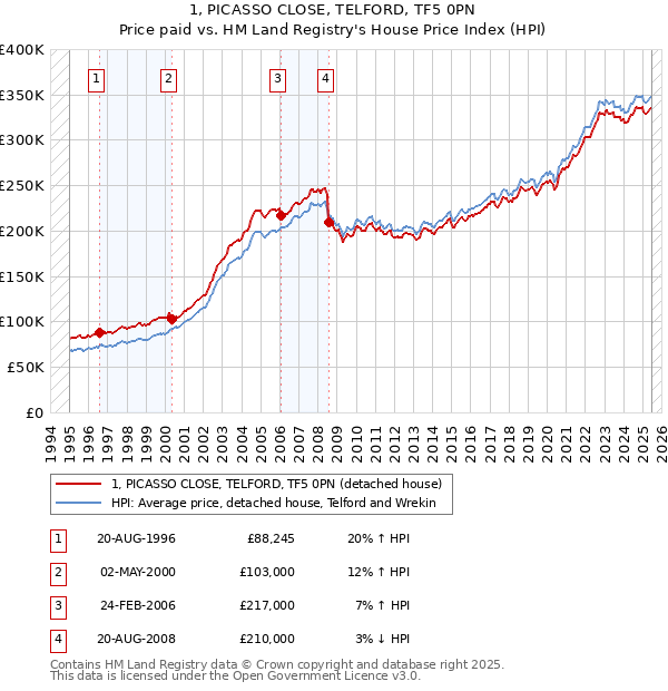 1, PICASSO CLOSE, TELFORD, TF5 0PN: Price paid vs HM Land Registry's House Price Index
