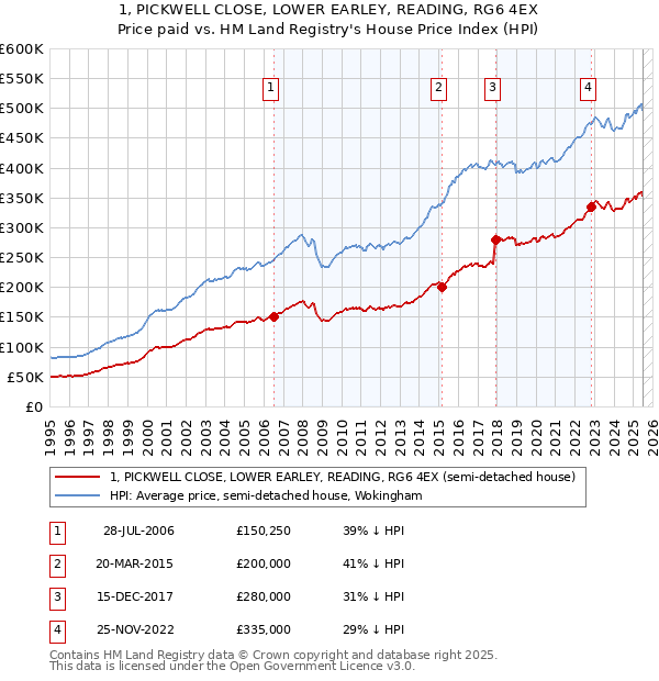 1, PICKWELL CLOSE, LOWER EARLEY, READING, RG6 4EX: Price paid vs HM Land Registry's House Price Index
