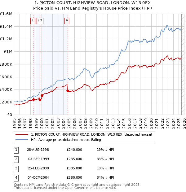 1, PICTON COURT, HIGHVIEW ROAD, LONDON, W13 0EX: Price paid vs HM Land Registry's House Price Index
