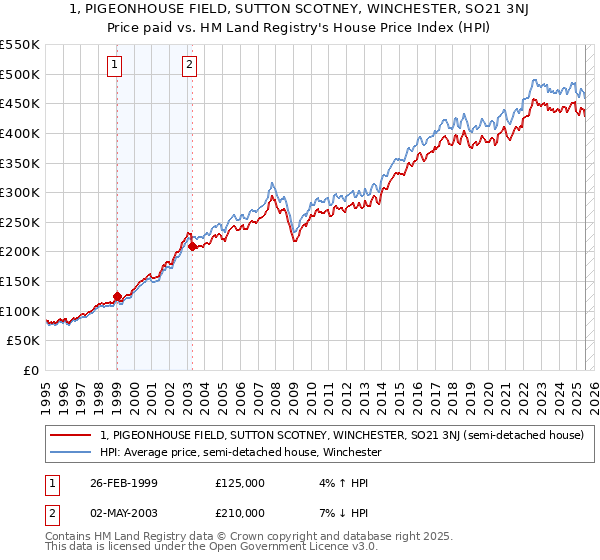 1, PIGEONHOUSE FIELD, SUTTON SCOTNEY, WINCHESTER, SO21 3NJ: Price paid vs HM Land Registry's House Price Index