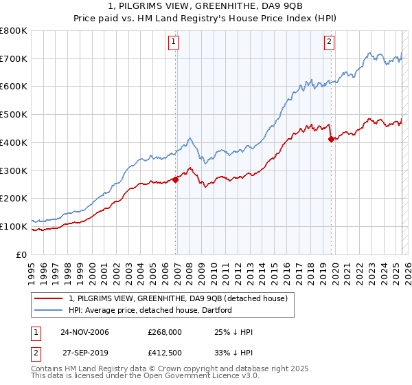 1, PILGRIMS VIEW, GREENHITHE, DA9 9QB: Price paid vs HM Land Registry's House Price Index
