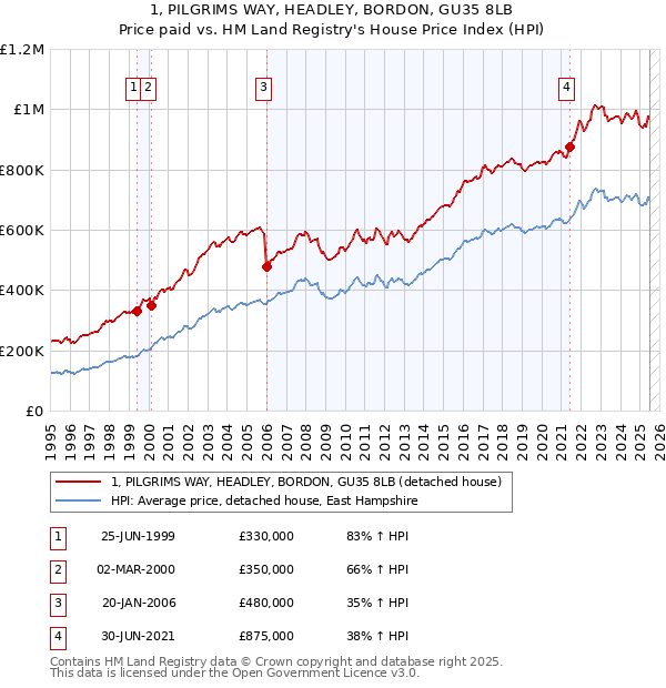 1, PILGRIMS WAY, HEADLEY, BORDON, GU35 8LB: Price paid vs HM Land Registry's House Price Index