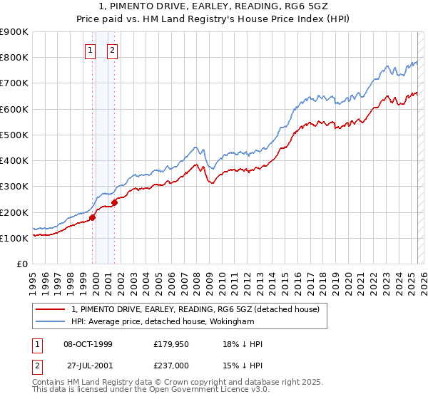 1, PIMENTO DRIVE, EARLEY, READING, RG6 5GZ: Price paid vs HM Land Registry's House Price Index