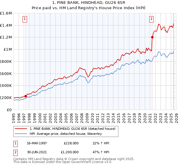 1, PINE BANK, HINDHEAD, GU26 6SR: Price paid vs HM Land Registry's House Price Index