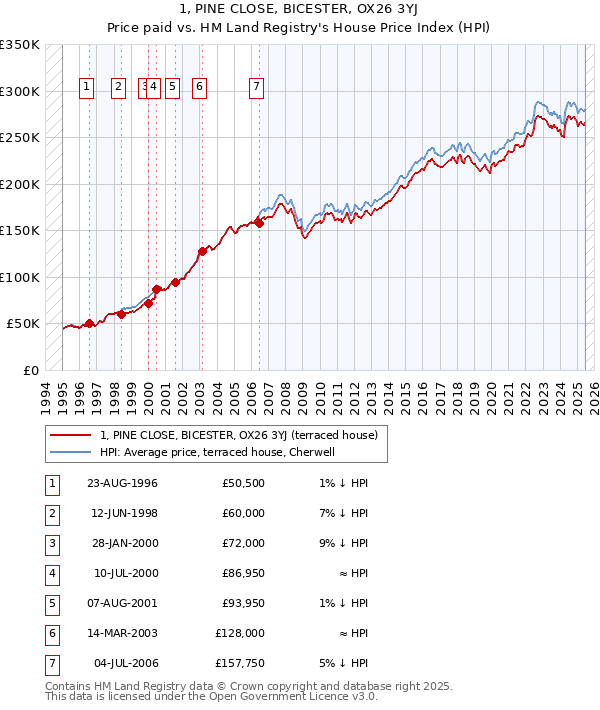 1, PINE CLOSE, BICESTER, OX26 3YJ: Price paid vs HM Land Registry's House Price Index