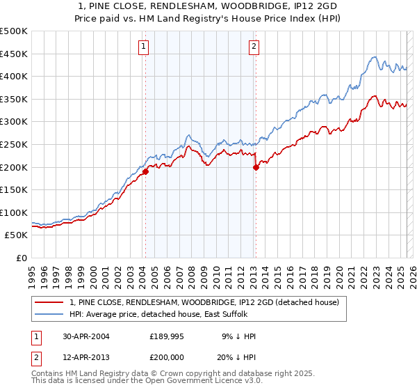 1, PINE CLOSE, RENDLESHAM, WOODBRIDGE, IP12 2GD: Price paid vs HM Land Registry's House Price Index
