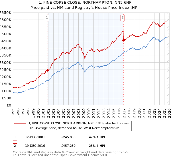1, PINE COPSE CLOSE, NORTHAMPTON, NN5 6NF: Price paid vs HM Land Registry's House Price Index