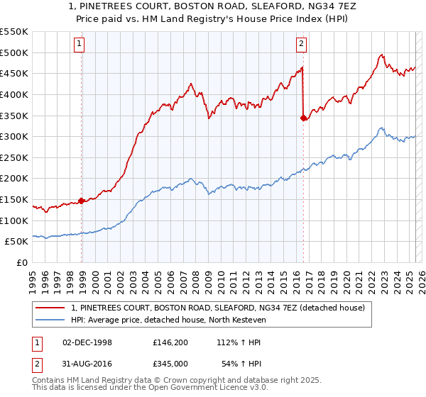 1, PINETREES COURT, BOSTON ROAD, SLEAFORD, NG34 7EZ: Price paid vs HM Land Registry's House Price Index