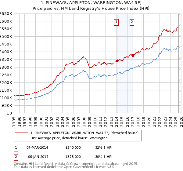 1, PINEWAYS, APPLETON, WARRINGTON, WA4 5EJ: Price paid vs HM Land Registry's House Price Index