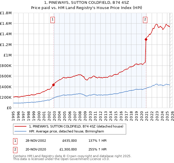 1, PINEWAYS, SUTTON COLDFIELD, B74 4SZ: Price paid vs HM Land Registry's House Price Index