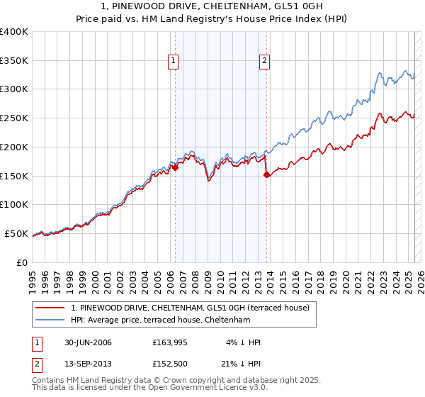 1, PINEWOOD DRIVE, CHELTENHAM, GL51 0GH: Price paid vs HM Land Registry's House Price Index