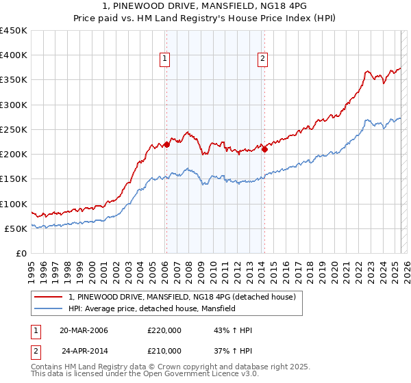 1, PINEWOOD DRIVE, MANSFIELD, NG18 4PG: Price paid vs HM Land Registry's House Price Index