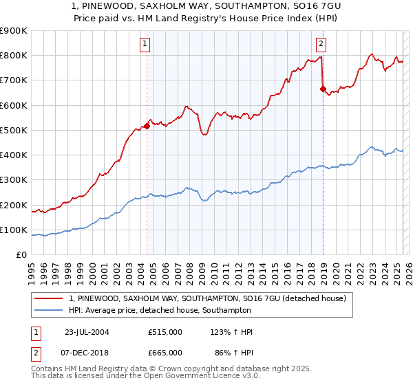 1, PINEWOOD, SAXHOLM WAY, SOUTHAMPTON, SO16 7GU: Price paid vs HM Land Registry's House Price Index