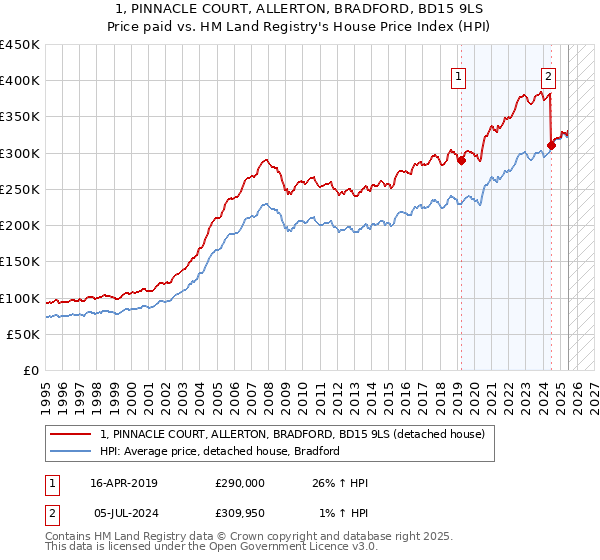 1, PINNACLE COURT, ALLERTON, BRADFORD, BD15 9LS: Price paid vs HM Land Registry's House Price Index