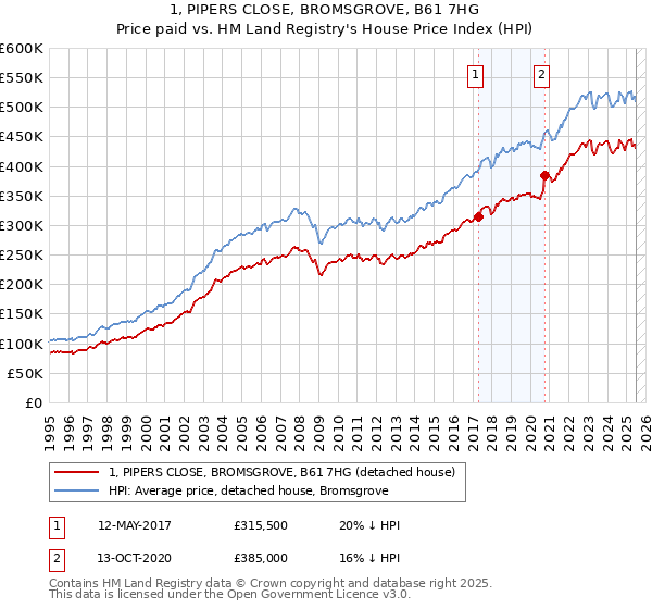 1, PIPERS CLOSE, BROMSGROVE, B61 7HG: Price paid vs HM Land Registry's House Price Index