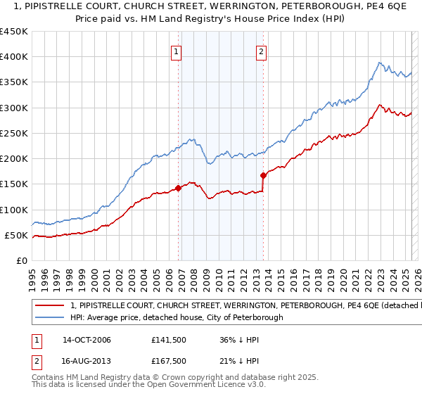 1, PIPISTRELLE COURT, CHURCH STREET, WERRINGTON, PETERBOROUGH, PE4 6QE: Price paid vs HM Land Registry's House Price Index