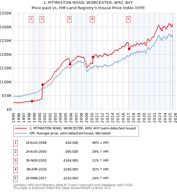 1, PITMASTON ROAD, WORCESTER, WR2 4HY: Price paid vs HM Land Registry's House Price Index