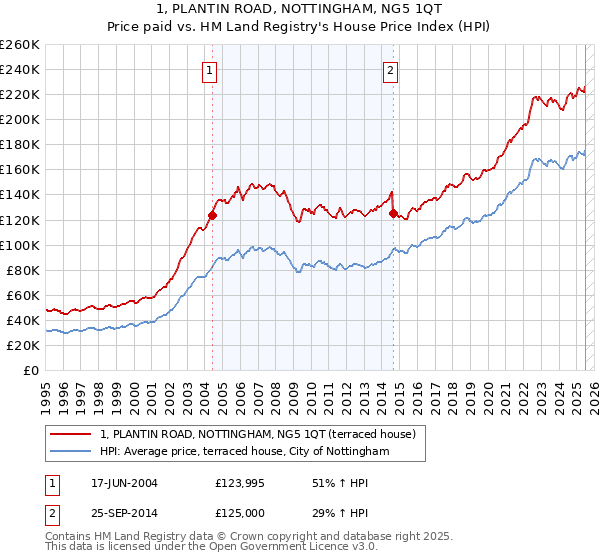 1, PLANTIN ROAD, NOTTINGHAM, NG5 1QT: Price paid vs HM Land Registry's House Price Index