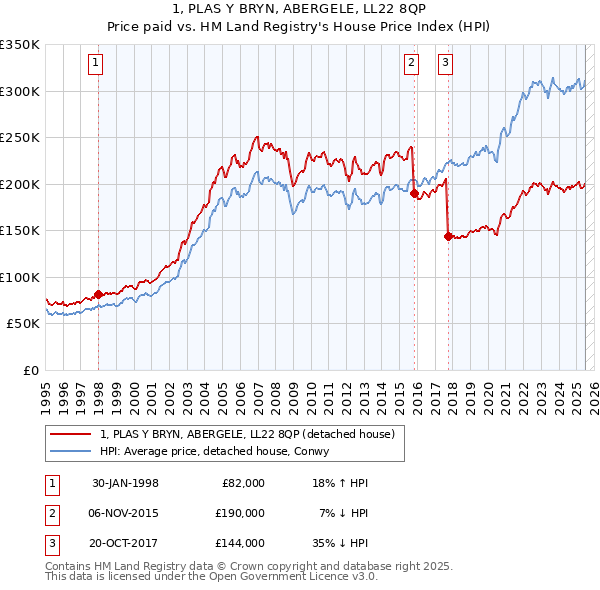 1, PLAS Y BRYN, ABERGELE, LL22 8QP: Price paid vs HM Land Registry's House Price Index