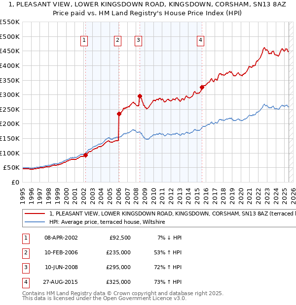 1, PLEASANT VIEW, LOWER KINGSDOWN ROAD, KINGSDOWN, CORSHAM, SN13 8AZ: Price paid vs HM Land Registry's House Price Index