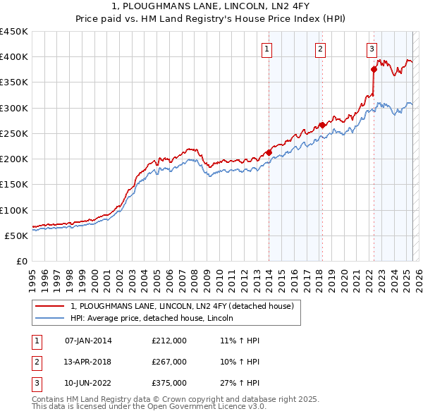 1, PLOUGHMANS LANE, LINCOLN, LN2 4FY: Price paid vs HM Land Registry's House Price Index