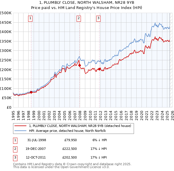 1, PLUMBLY CLOSE, NORTH WALSHAM, NR28 9YB: Price paid vs HM Land Registry's House Price Index