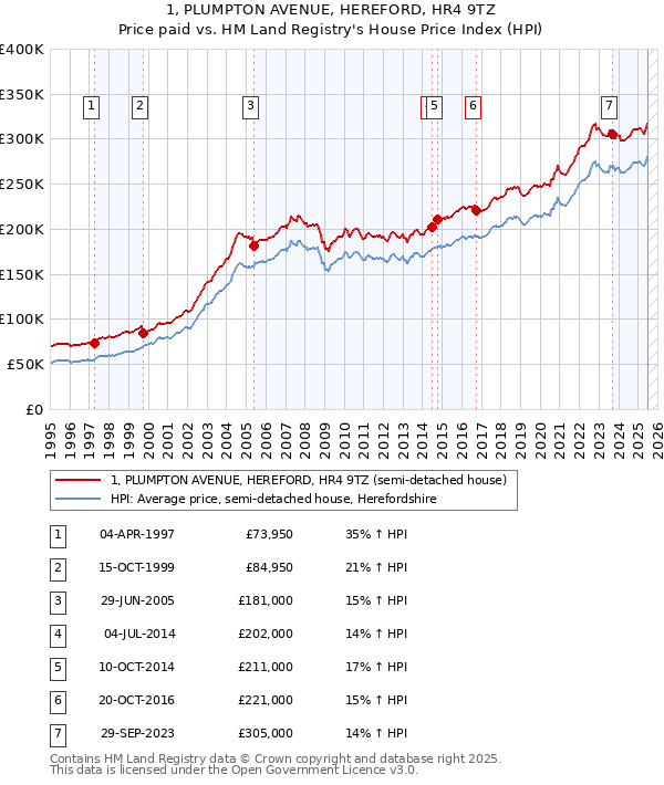 1, PLUMPTON AVENUE, HEREFORD, HR4 9TZ: Price paid vs HM Land Registry's House Price Index
