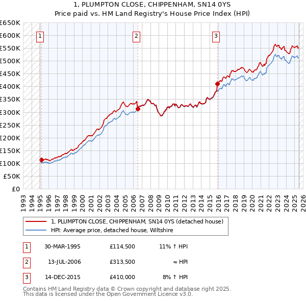 1, PLUMPTON CLOSE, CHIPPENHAM, SN14 0YS: Price paid vs HM Land Registry's House Price Index