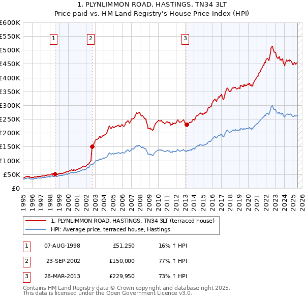 1, PLYNLIMMON ROAD, HASTINGS, TN34 3LT: Price paid vs HM Land Registry's House Price Index