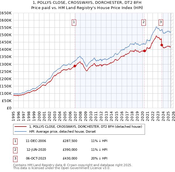 1, POLLYS CLOSE, CROSSWAYS, DORCHESTER, DT2 8FH: Price paid vs HM Land Registry's House Price Index
