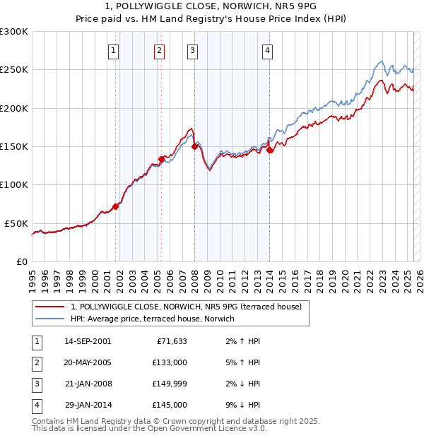 1, POLLYWIGGLE CLOSE, NORWICH, NR5 9PG: Price paid vs HM Land Registry's House Price Index
