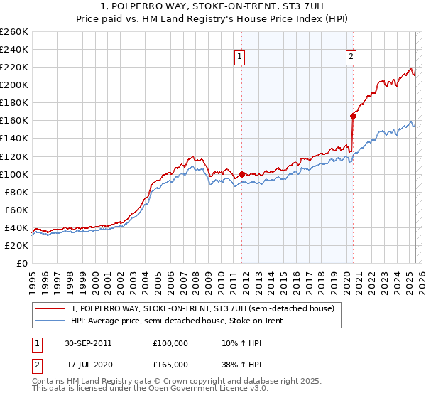 1, POLPERRO WAY, STOKE-ON-TRENT, ST3 7UH: Price paid vs HM Land Registry's House Price Index