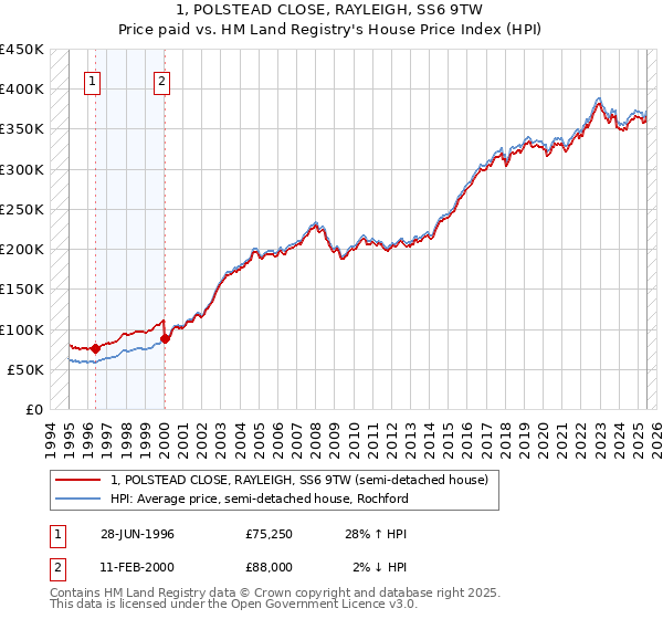 1, POLSTEAD CLOSE, RAYLEIGH, SS6 9TW: Price paid vs HM Land Registry's House Price Index