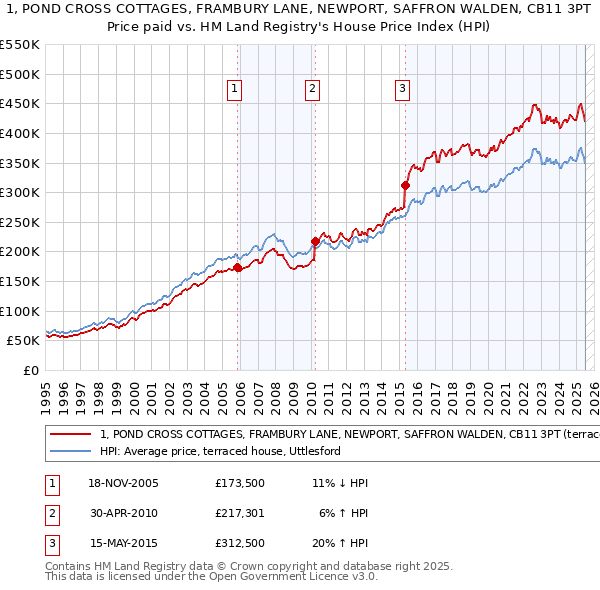 1, POND CROSS COTTAGES, FRAMBURY LANE, NEWPORT, SAFFRON WALDEN, CB11 3PT: Price paid vs HM Land Registry's House Price Index