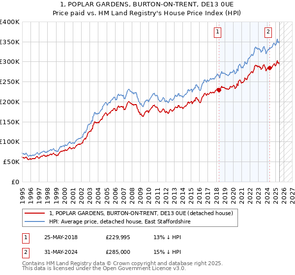 1, POPLAR GARDENS, BURTON-ON-TRENT, DE13 0UE: Price paid vs HM Land Registry's House Price Index