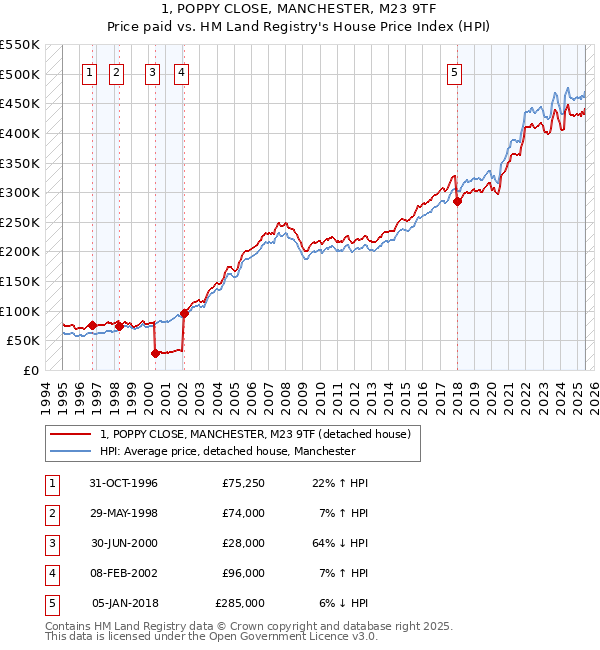 1, POPPY CLOSE, MANCHESTER, M23 9TF: Price paid vs HM Land Registry's House Price Index